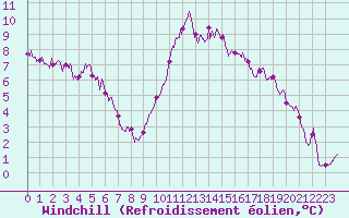 Courbe du refroidissement olien pour Pointe de Chassiron (17)