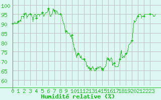 Courbe de l'humidit relative pour Toulouse-Blagnac (31)