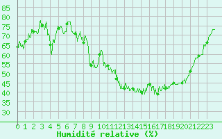 Courbe de l'humidit relative pour Saint-Auban (04)