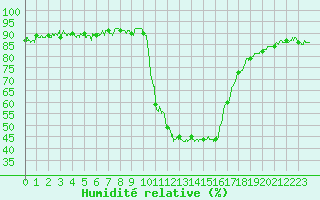 Courbe de l'humidit relative pour Barnas (07)