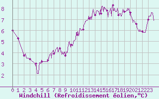 Courbe du refroidissement olien pour Colmar (68)