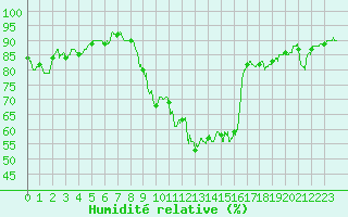 Courbe de l'humidit relative pour Strasbourg (67)
