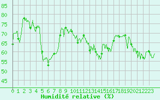 Courbe de l'humidit relative pour Ile du Levant (83)