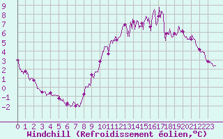 Courbe du refroidissement olien pour Bourges (18)
