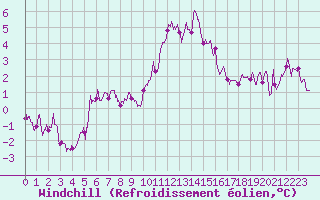 Courbe du refroidissement olien pour Dieppe (76)