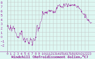 Courbe du refroidissement olien pour Niort (79)