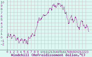 Courbe du refroidissement olien pour Beauvais (60)