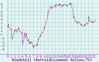 Courbe du refroidissement olien pour Tours (37)