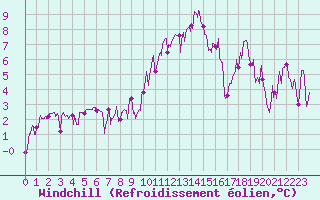 Courbe du refroidissement olien pour Brianon (05)