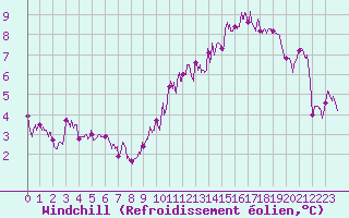 Courbe du refroidissement olien pour Albi (81)