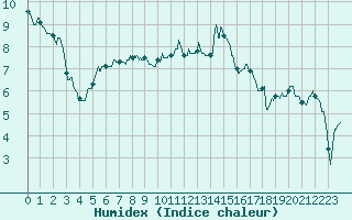 Courbe de l'humidex pour Dole-Tavaux (39)