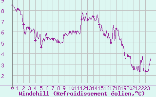 Courbe du refroidissement olien pour Nantes (44)