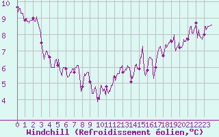 Courbe du refroidissement olien pour Avre (58)