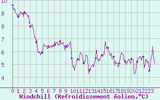 Courbe du refroidissement olien pour Pilat Graix (42)