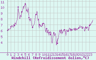 Courbe du refroidissement olien pour Cap Corse (2B)