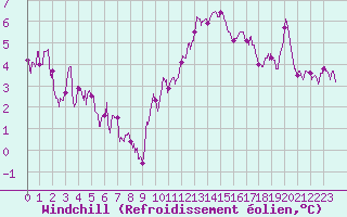 Courbe du refroidissement olien pour Limoges (87)