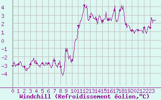 Courbe du refroidissement olien pour Aurillac (15)