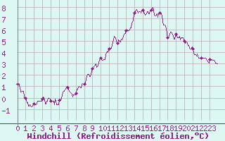 Courbe du refroidissement olien pour Caen (14)