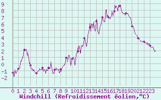 Courbe du refroidissement olien pour Berg (67)