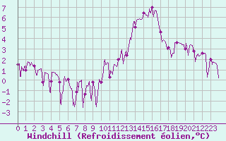 Courbe du refroidissement olien pour Orly (91)