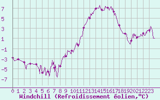 Courbe du refroidissement olien pour Nevers (58)
