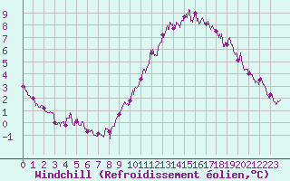 Courbe du refroidissement olien pour Angers-Marc (49)