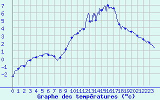 Courbe de tempratures pour Pau (64)