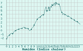 Courbe de l'humidex pour Pau (64)