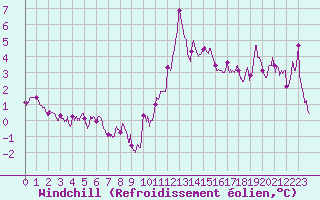 Courbe du refroidissement olien pour Dunkerque (59)