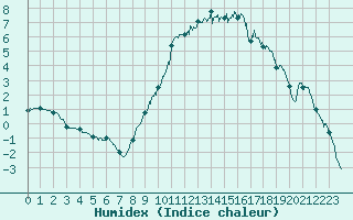 Courbe de l'humidex pour Saint-Etienne (42)