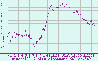 Courbe du refroidissement olien pour Rennes (35)