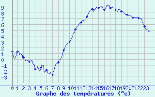 Courbe de tempratures pour Groisy (74)