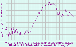 Courbe du refroidissement olien pour Montpellier (34)