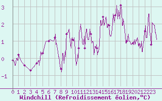 Courbe du refroidissement olien pour Besanon (25)