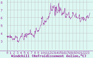 Courbe du refroidissement olien pour Lannion (22)