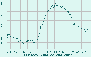 Courbe de l'humidex pour Orlans (45)