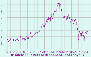 Courbe du refroidissement olien pour Epinal (88)