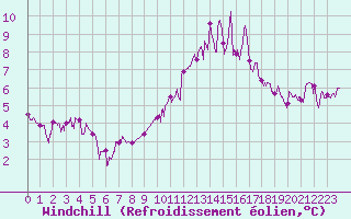 Courbe du refroidissement olien pour Angoulme - Brie Champniers (16)