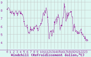 Courbe du refroidissement olien pour Saint-Dizier (52)