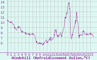 Courbe du refroidissement olien pour Carcassonne (11)