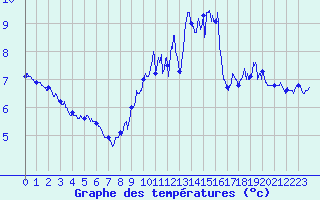 Courbe de tempratures pour Ploumanac