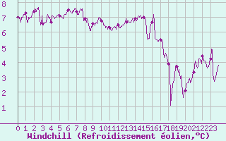 Courbe du refroidissement olien pour Quimper (29)