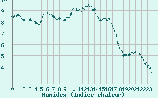 Courbe de l'humidex pour Sartne (2A)