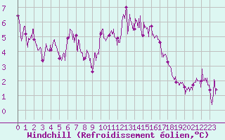 Courbe du refroidissement olien pour Dinard (35)