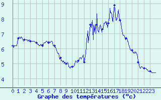 Courbe de tempratures pour Ble / Mulhouse (68)