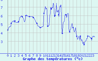 Courbe de tempratures pour Dijon / Longvic (21)