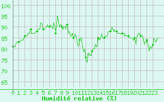 Courbe de l'humidit relative pour Bastia (2B)
