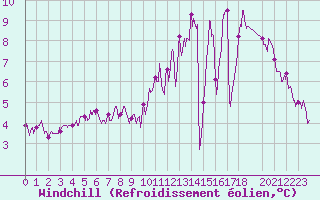 Courbe du refroidissement olien pour Lunegarde (46)