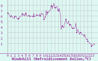 Courbe du refroidissement olien pour Laval (53)