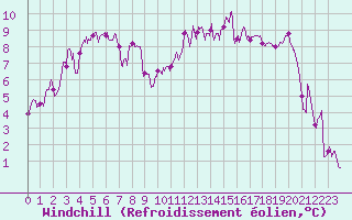 Courbe du refroidissement olien pour Paray-le-Monial - St-Yan (71)